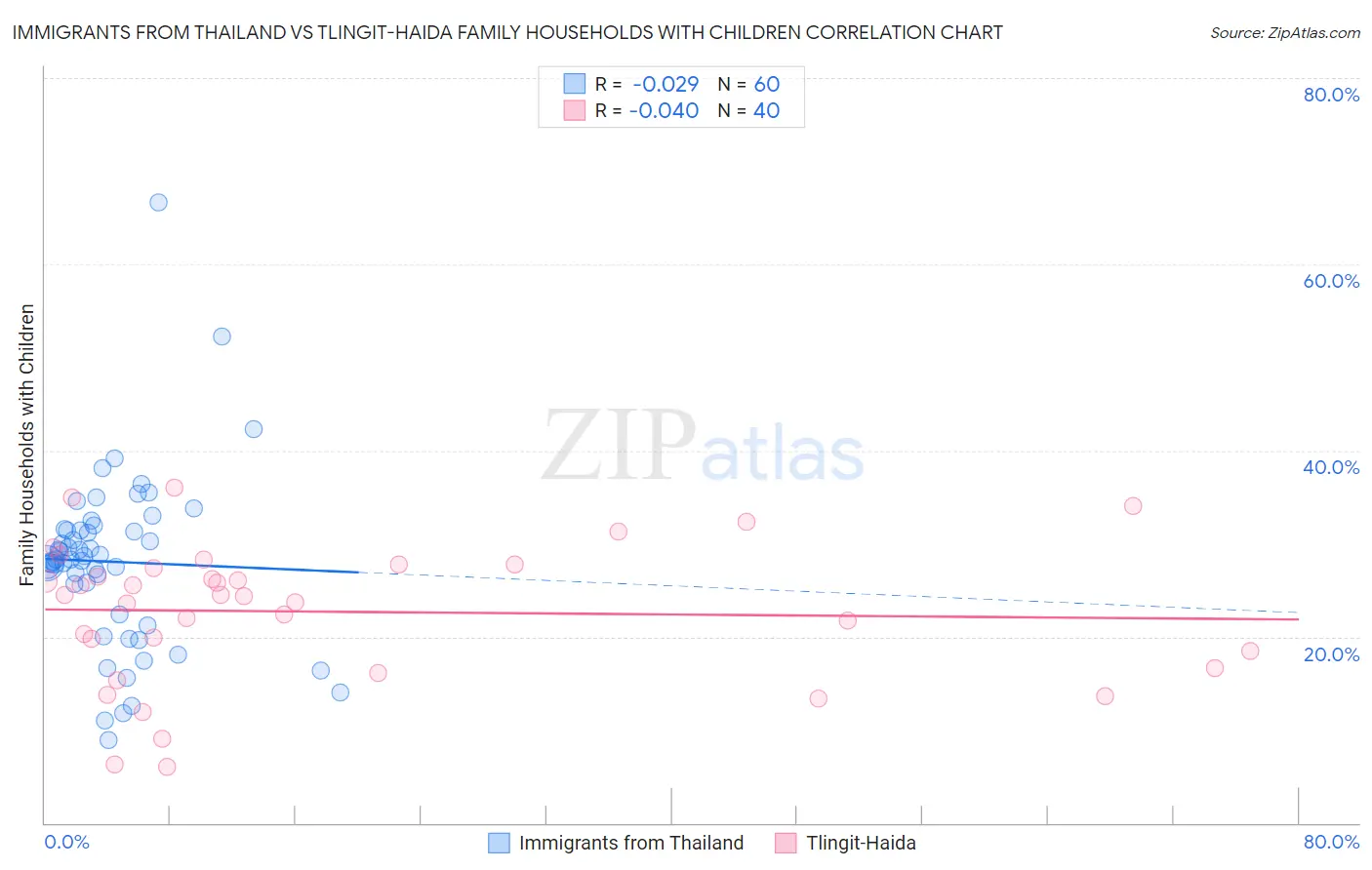 Immigrants from Thailand vs Tlingit-Haida Family Households with Children