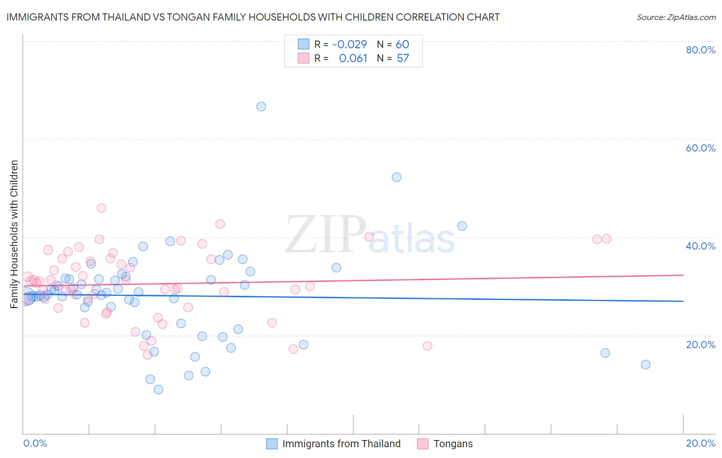 Immigrants from Thailand vs Tongan Family Households with Children
