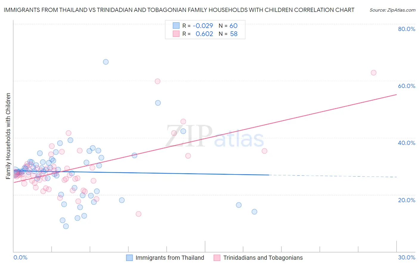 Immigrants from Thailand vs Trinidadian and Tobagonian Family Households with Children