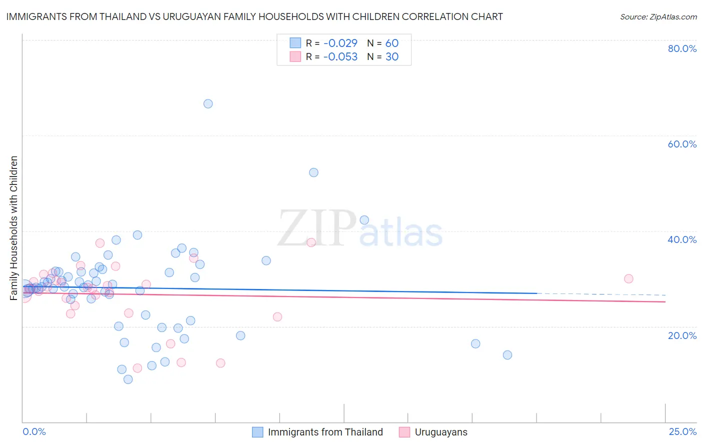 Immigrants from Thailand vs Uruguayan Family Households with Children