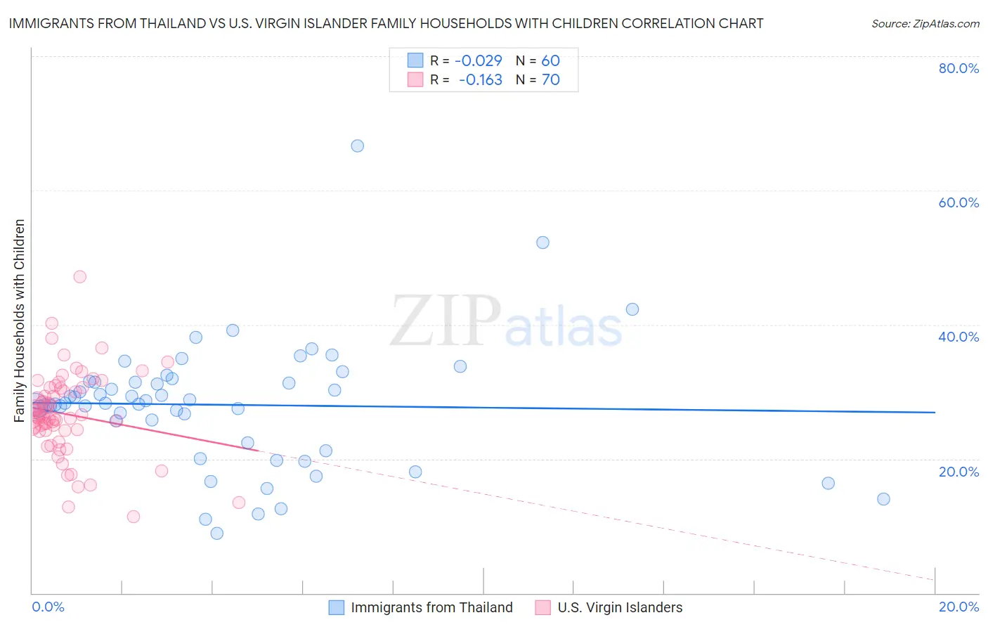 Immigrants from Thailand vs U.S. Virgin Islander Family Households with Children
