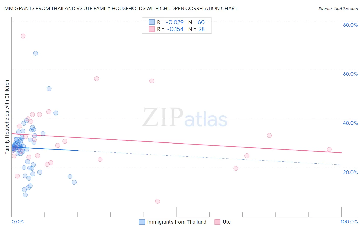 Immigrants from Thailand vs Ute Family Households with Children