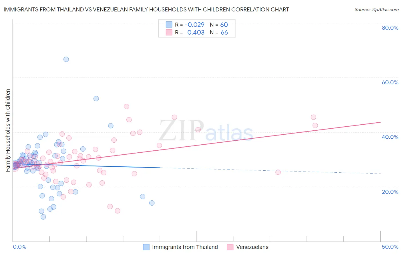 Immigrants from Thailand vs Venezuelan Family Households with Children