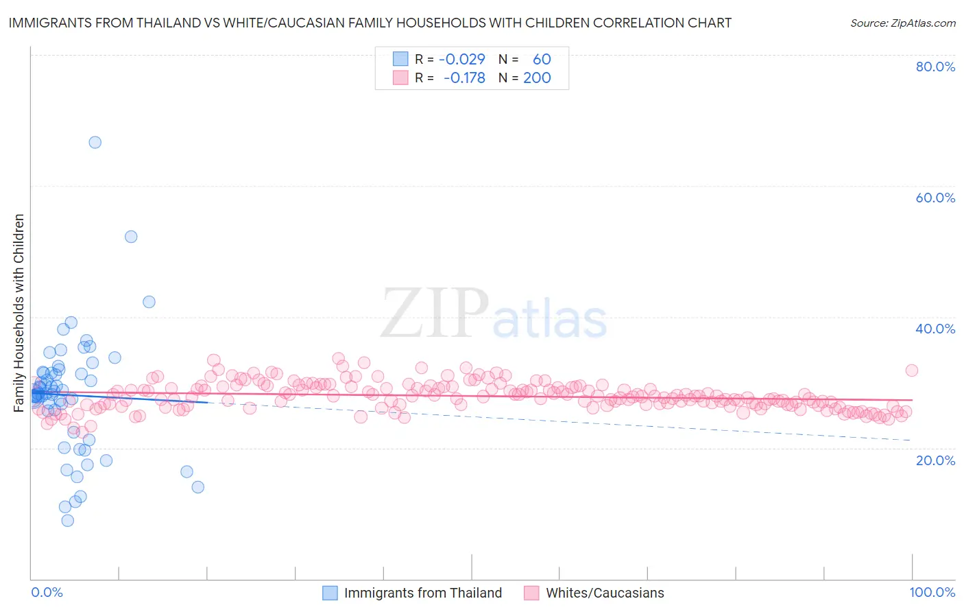 Immigrants from Thailand vs White/Caucasian Family Households with Children