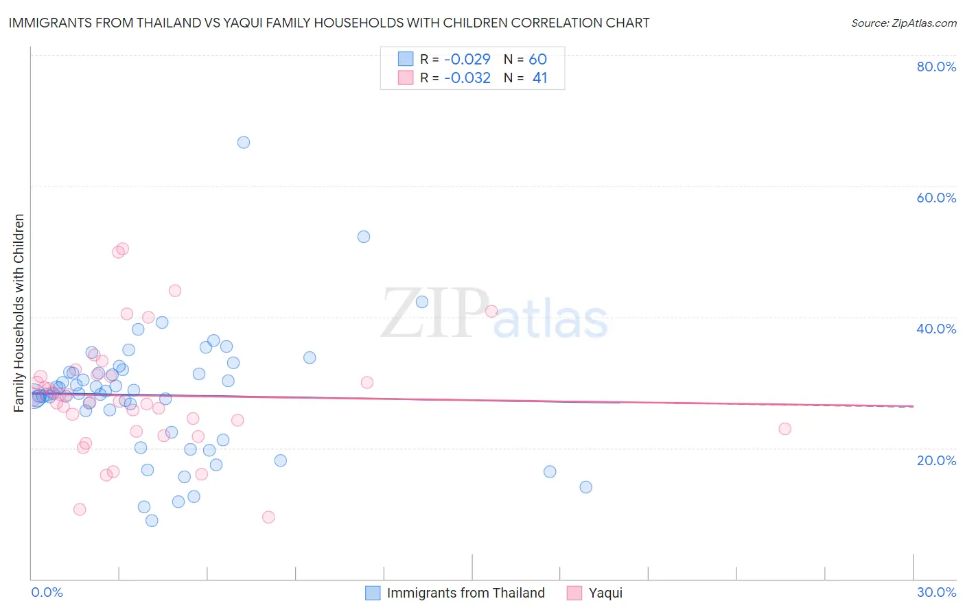 Immigrants from Thailand vs Yaqui Family Households with Children