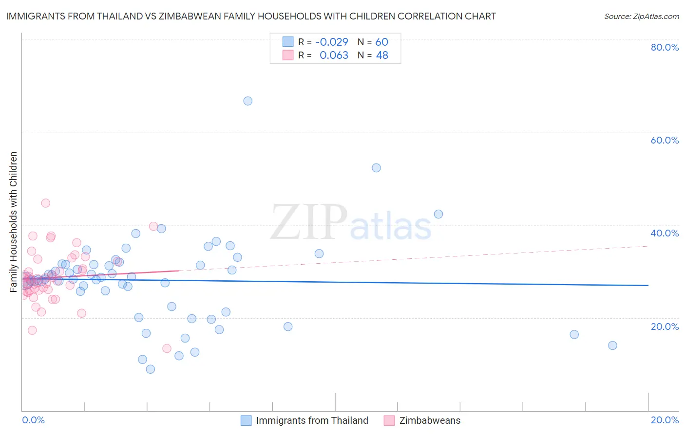 Immigrants from Thailand vs Zimbabwean Family Households with Children