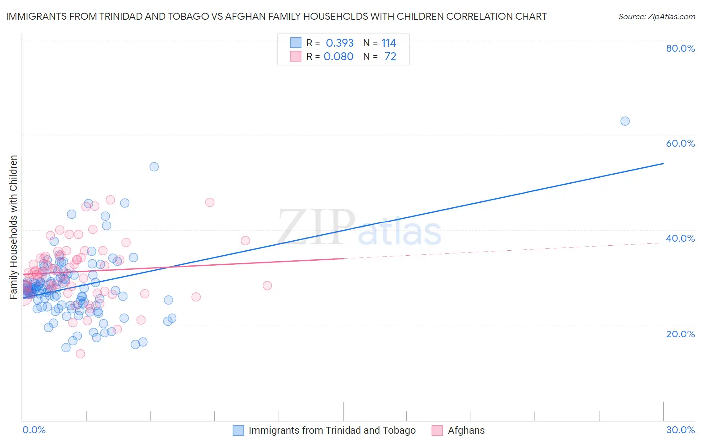 Immigrants from Trinidad and Tobago vs Afghan Family Households with Children