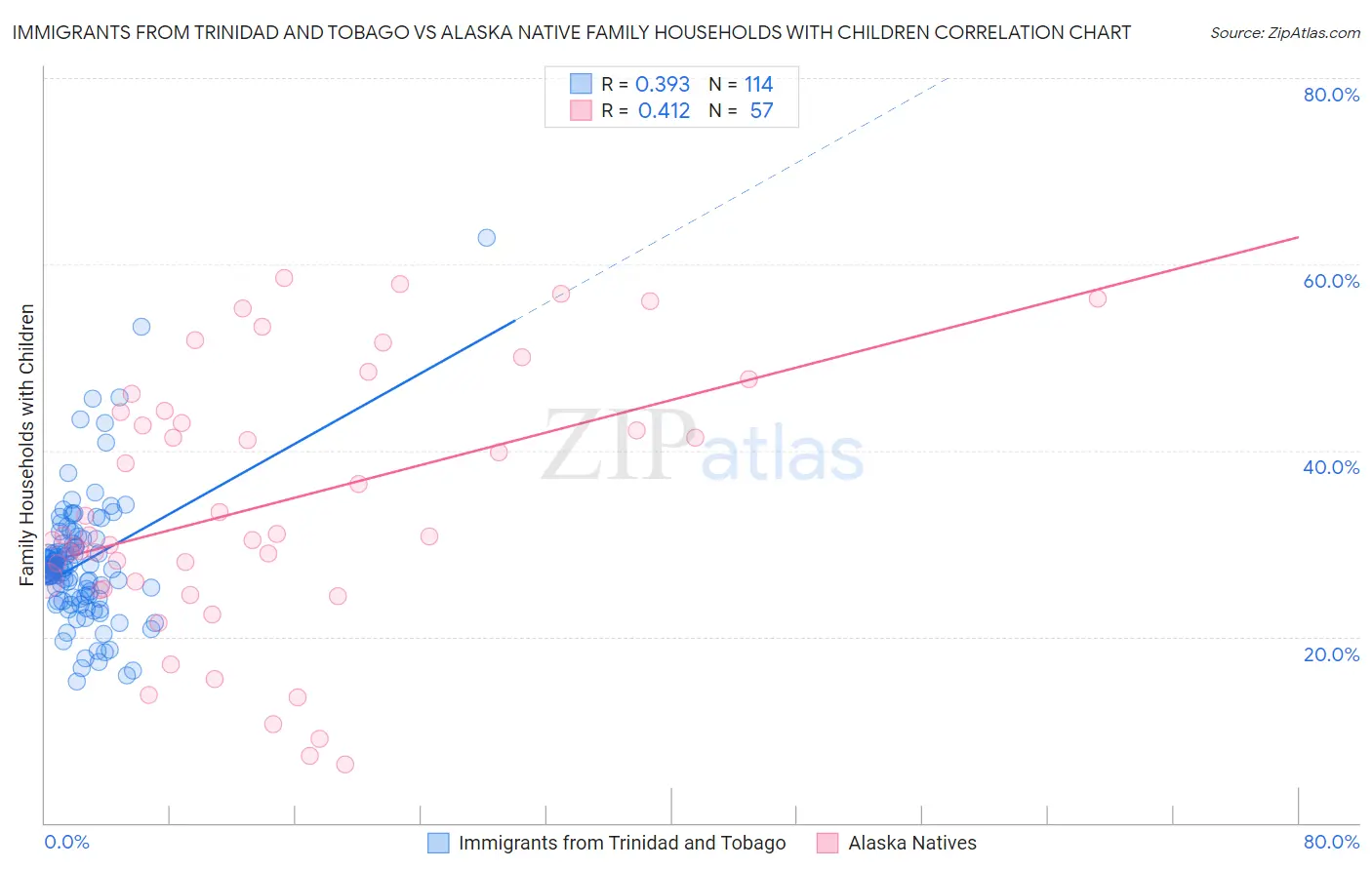 Immigrants from Trinidad and Tobago vs Alaska Native Family Households with Children