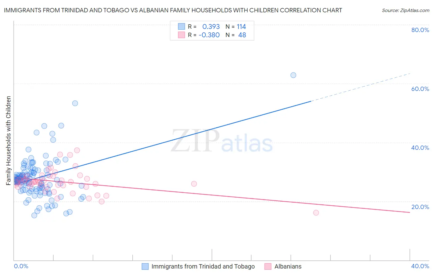 Immigrants from Trinidad and Tobago vs Albanian Family Households with Children