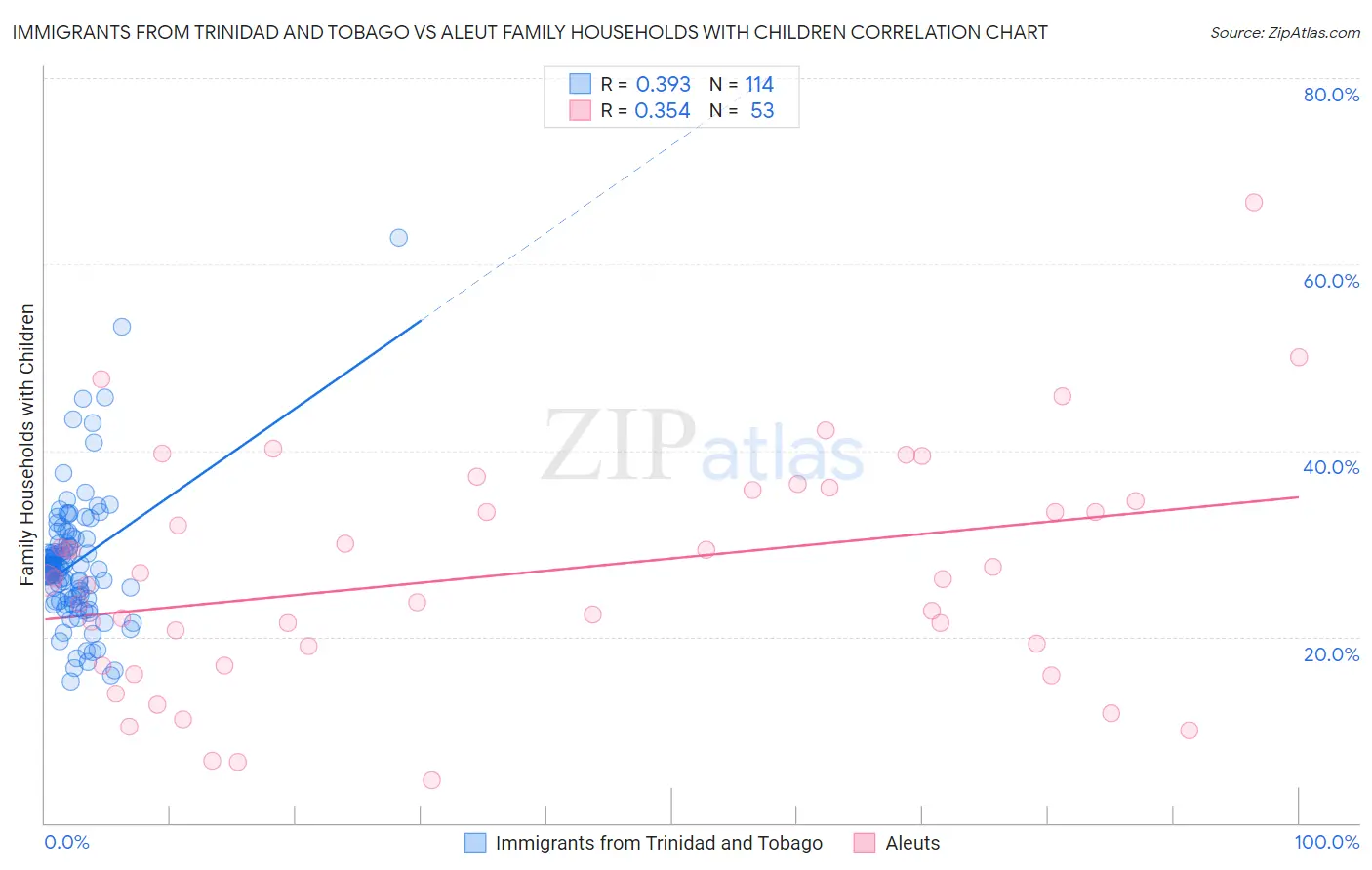 Immigrants from Trinidad and Tobago vs Aleut Family Households with Children