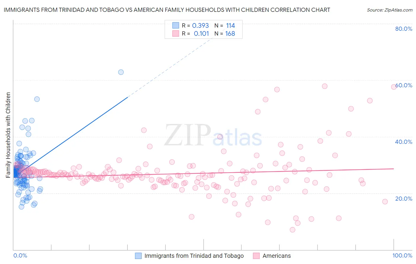Immigrants from Trinidad and Tobago vs American Family Households with Children