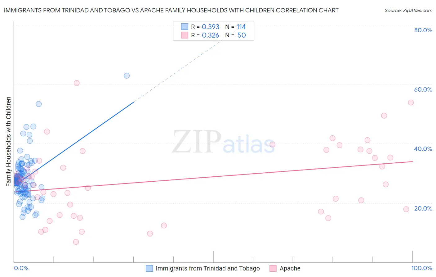 Immigrants from Trinidad and Tobago vs Apache Family Households with Children