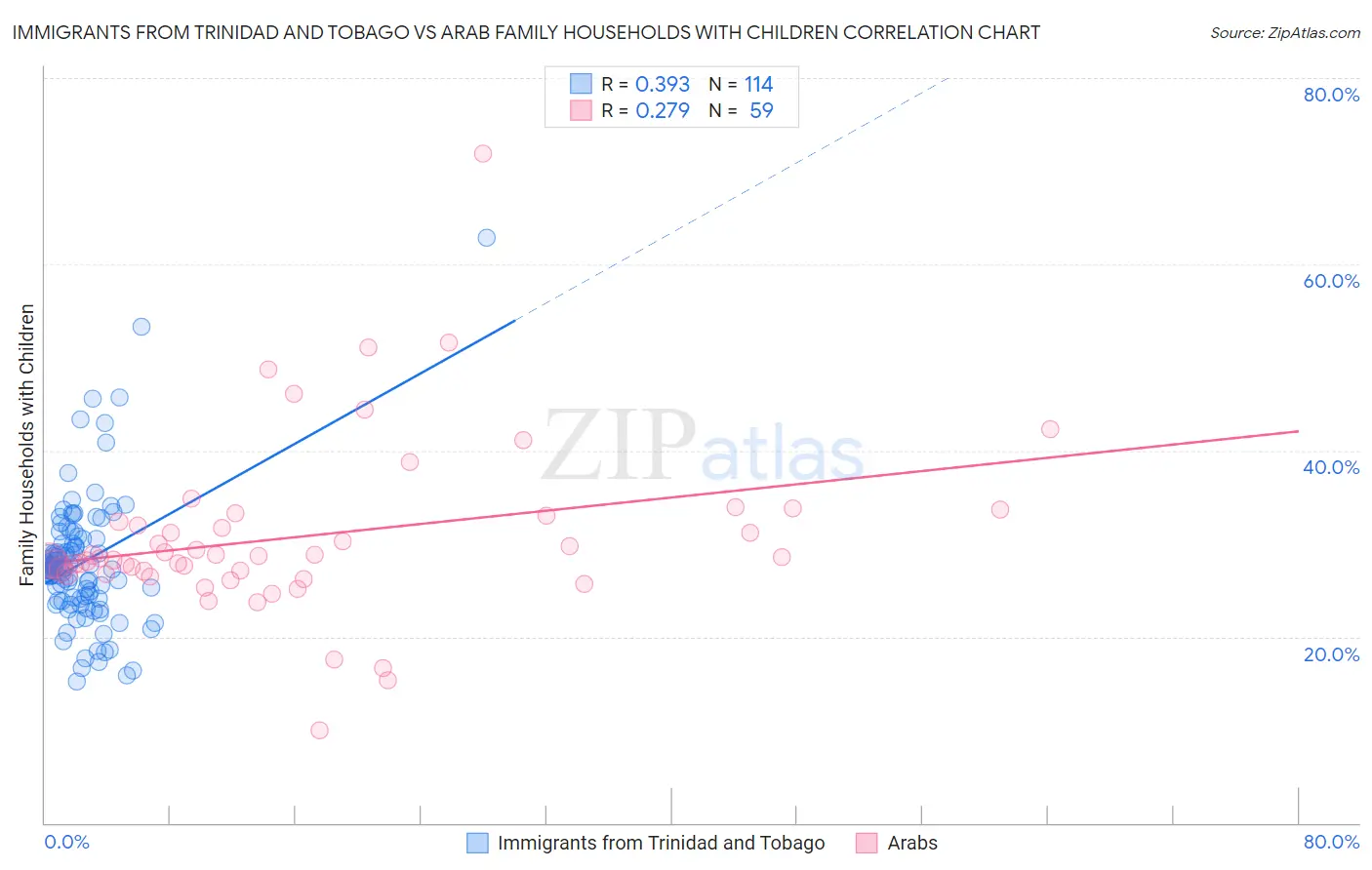 Immigrants from Trinidad and Tobago vs Arab Family Households with Children