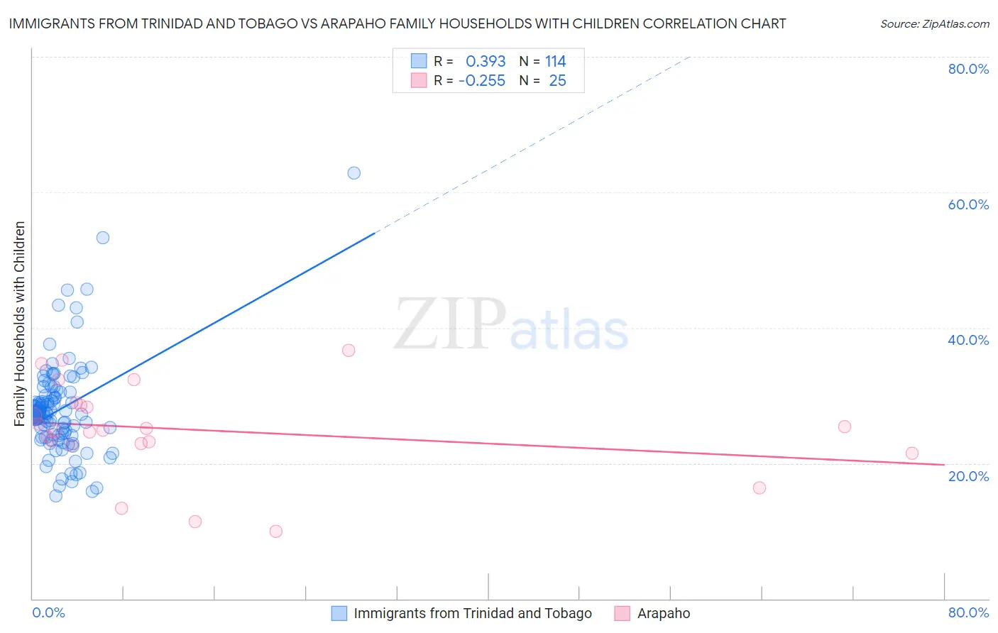 Immigrants from Trinidad and Tobago vs Arapaho Family Households with Children