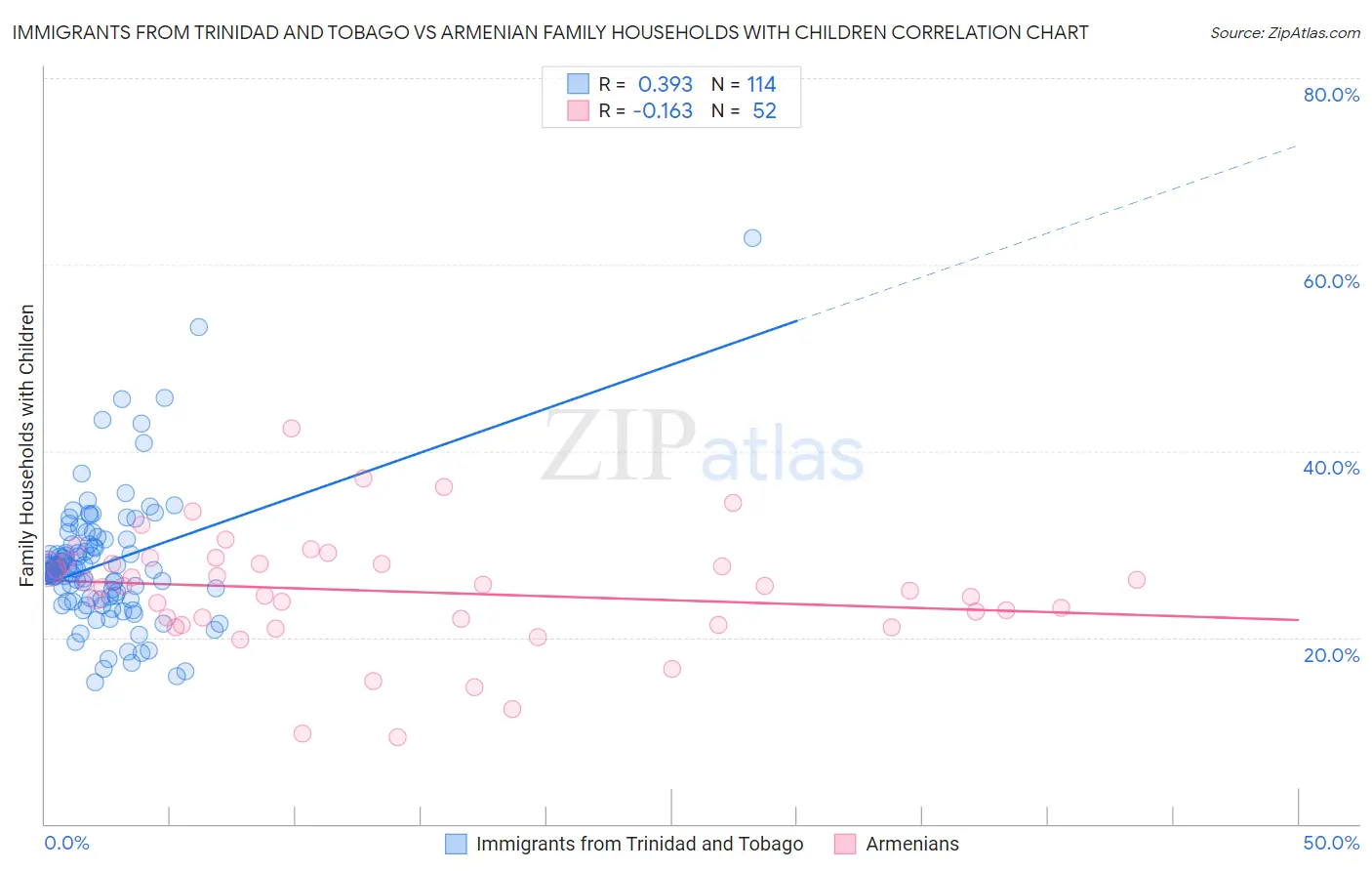 Immigrants from Trinidad and Tobago vs Armenian Family Households with Children