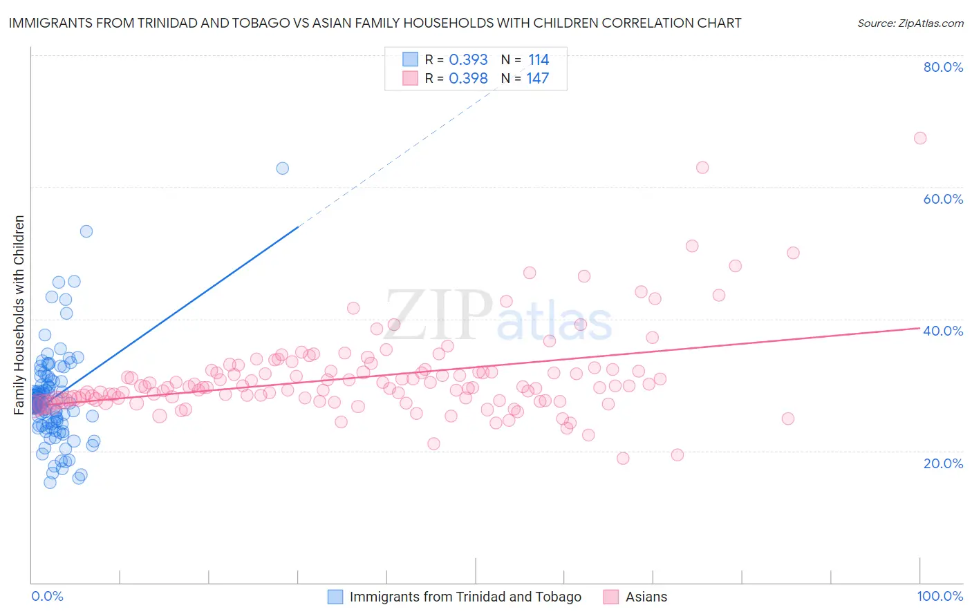 Immigrants from Trinidad and Tobago vs Asian Family Households with Children