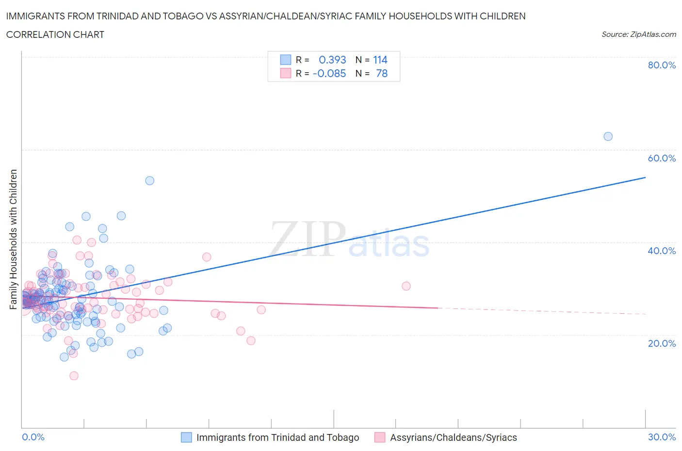 Immigrants from Trinidad and Tobago vs Assyrian/Chaldean/Syriac Family Households with Children