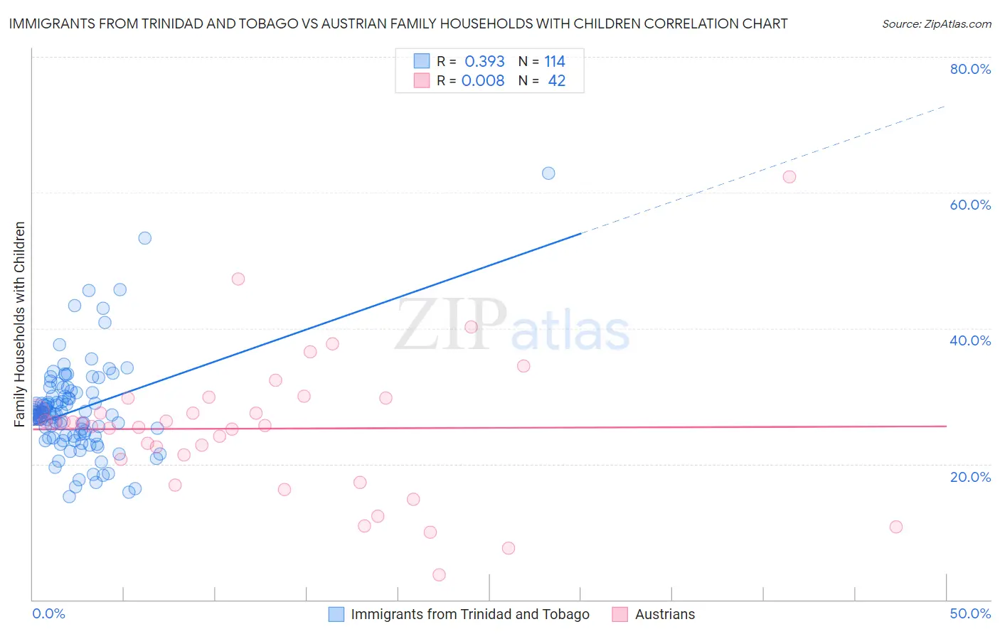 Immigrants from Trinidad and Tobago vs Austrian Family Households with Children