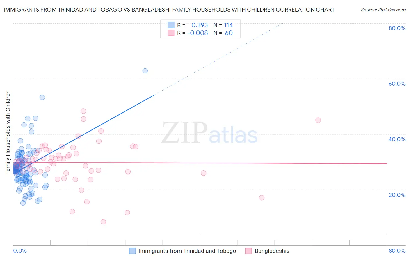 Immigrants from Trinidad and Tobago vs Bangladeshi Family Households with Children