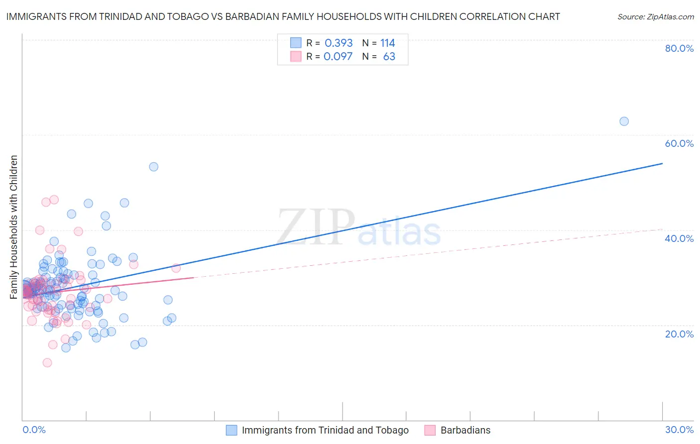 Immigrants from Trinidad and Tobago vs Barbadian Family Households with Children