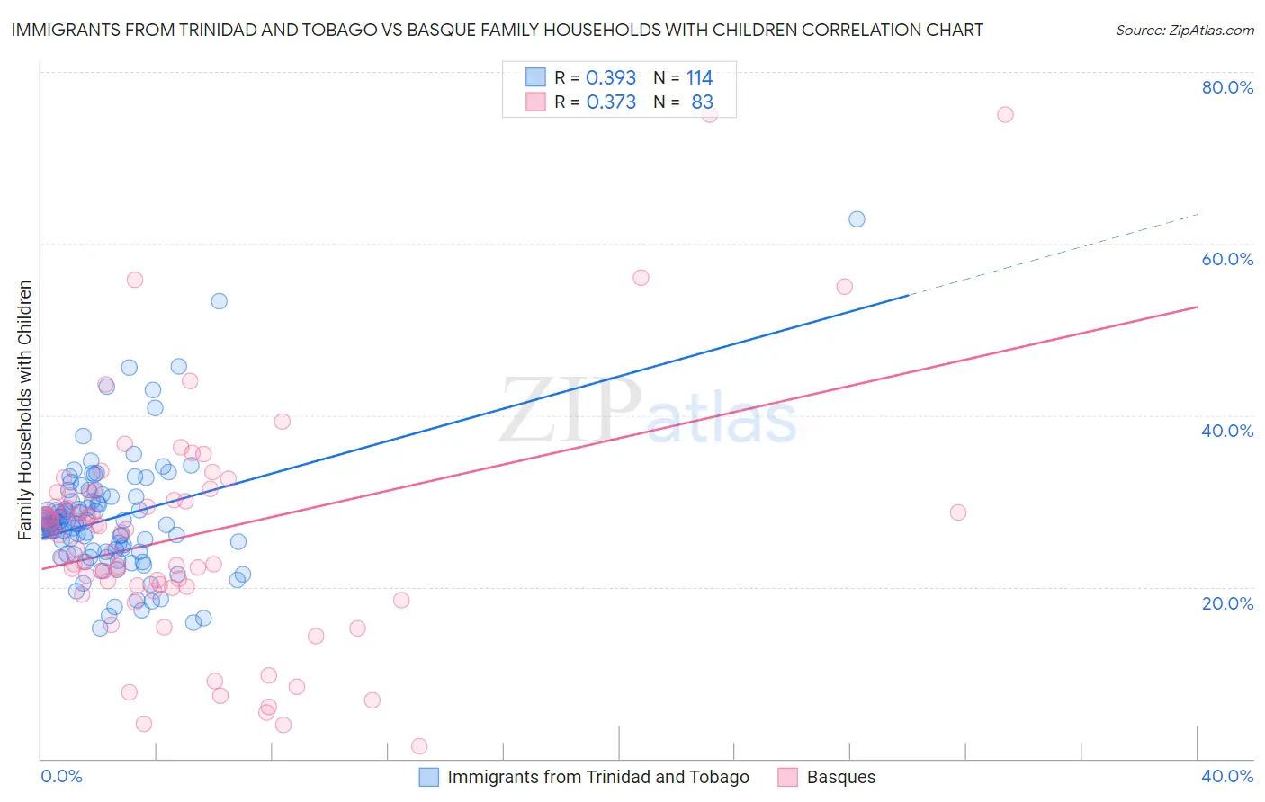 Immigrants from Trinidad and Tobago vs Basque Family Households with Children