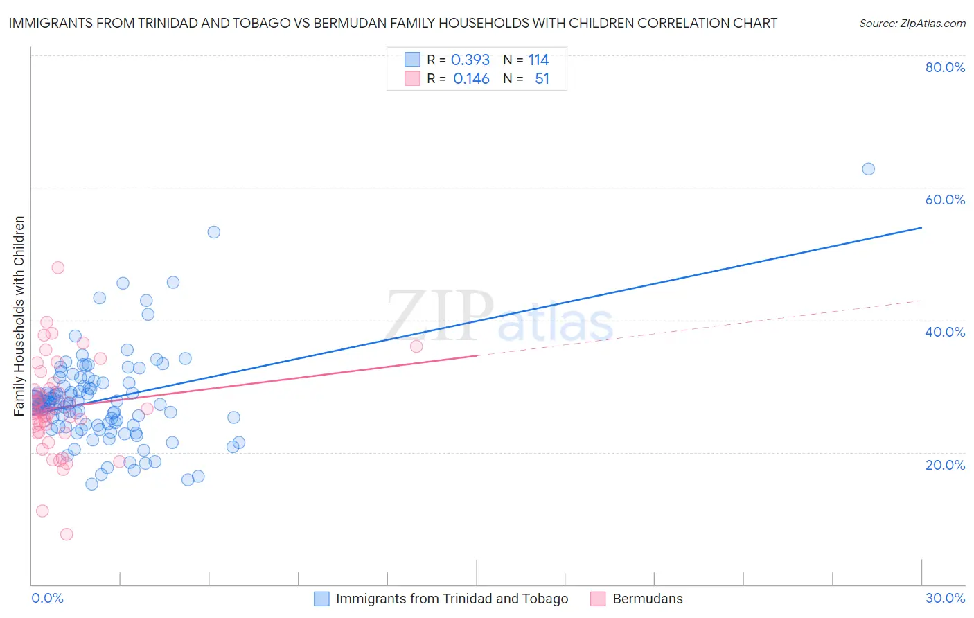 Immigrants from Trinidad and Tobago vs Bermudan Family Households with Children