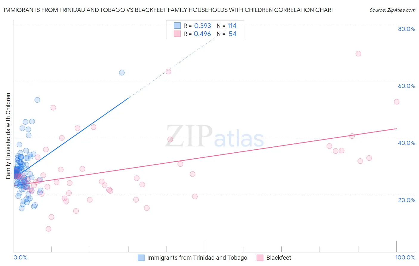 Immigrants from Trinidad and Tobago vs Blackfeet Family Households with Children