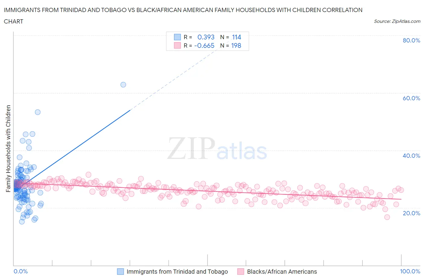 Immigrants from Trinidad and Tobago vs Black/African American Family Households with Children