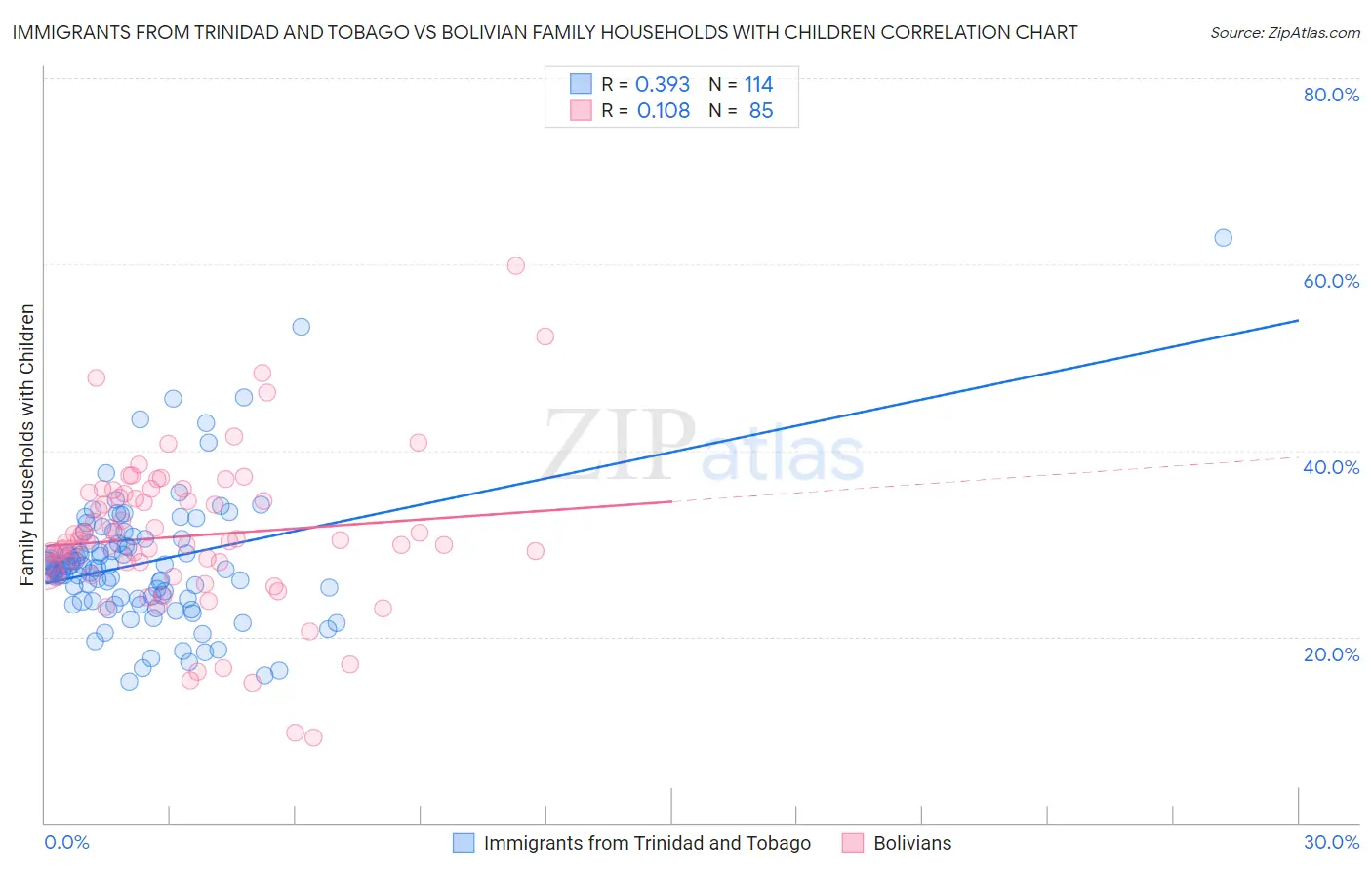 Immigrants from Trinidad and Tobago vs Bolivian Family Households with Children
