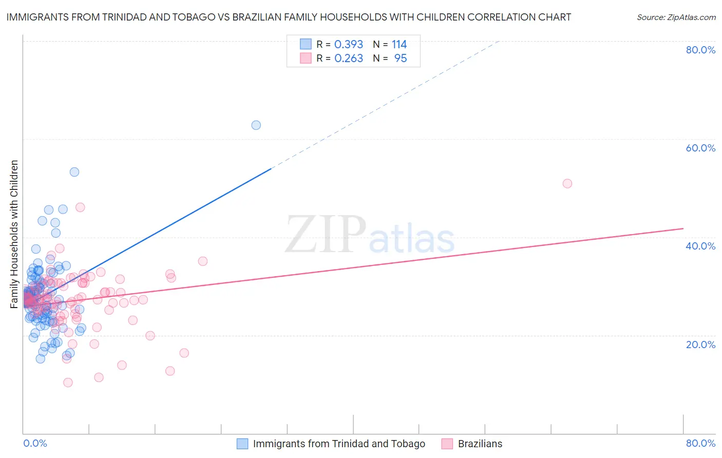 Immigrants from Trinidad and Tobago vs Brazilian Family Households with Children