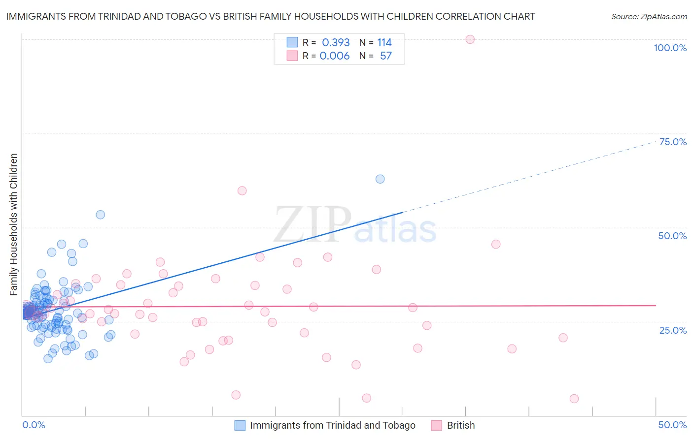 Immigrants from Trinidad and Tobago vs British Family Households with Children