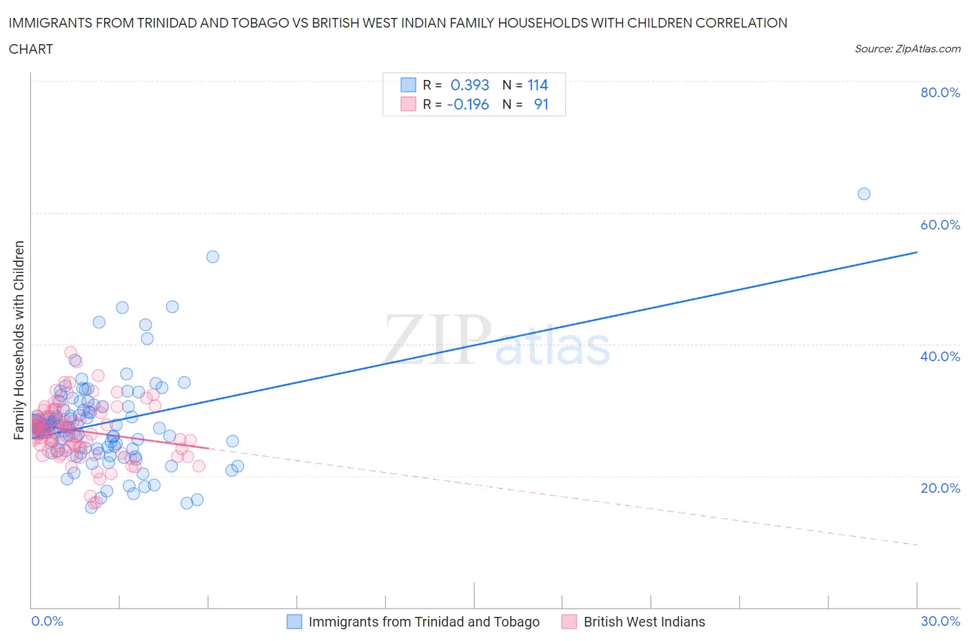 Immigrants from Trinidad and Tobago vs British West Indian Family Households with Children