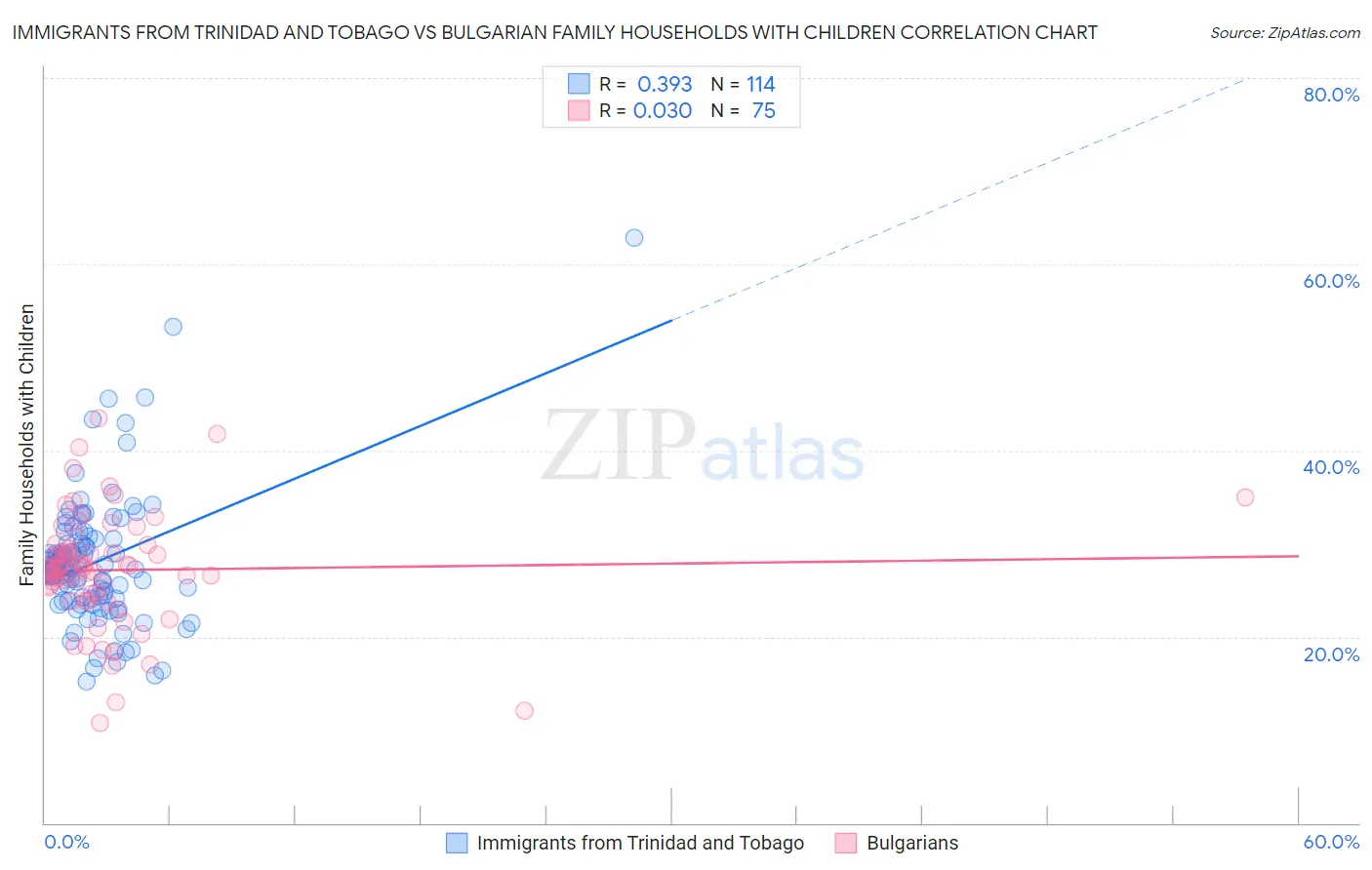 Immigrants from Trinidad and Tobago vs Bulgarian Family Households with Children