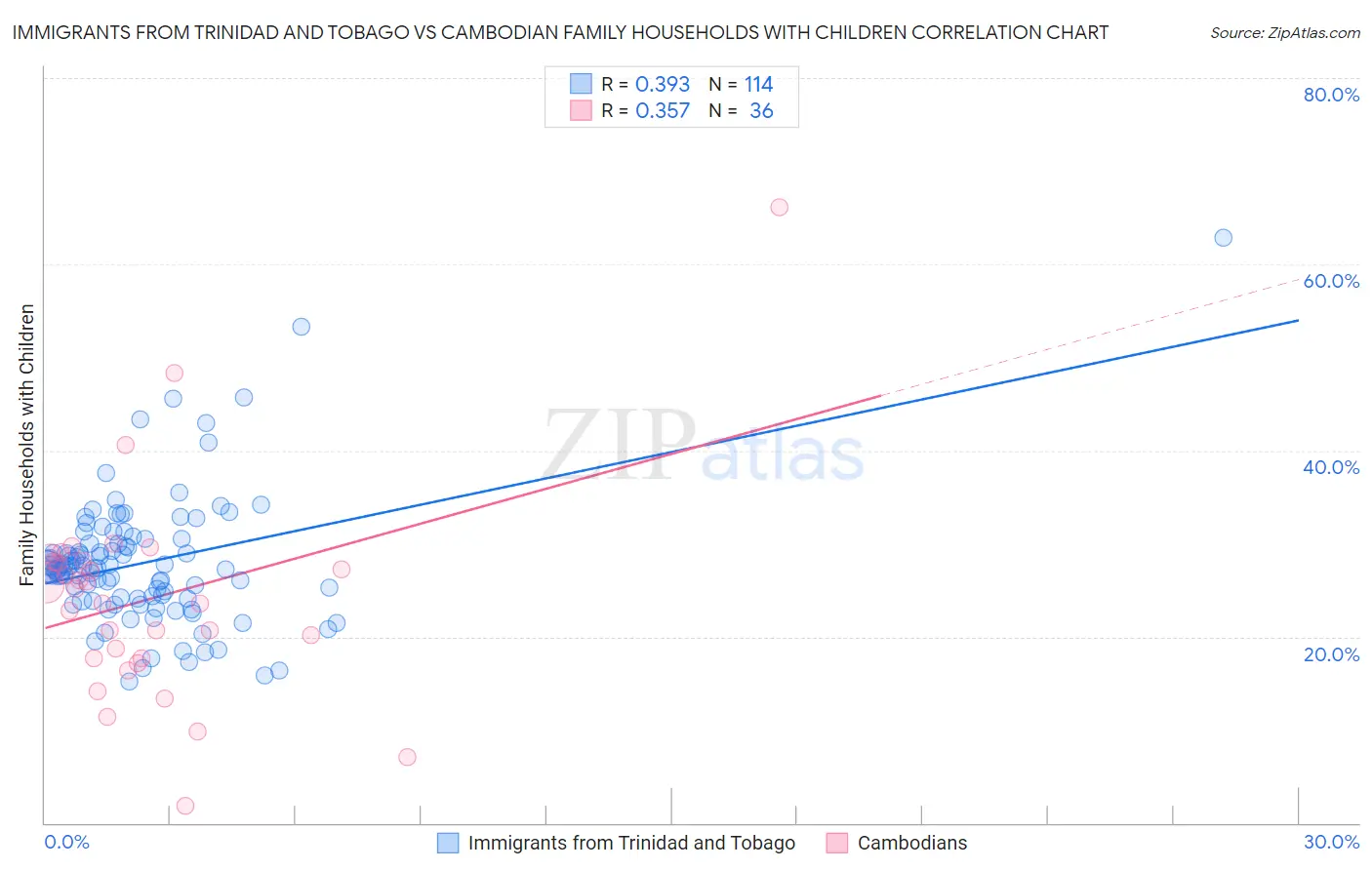 Immigrants from Trinidad and Tobago vs Cambodian Family Households with Children