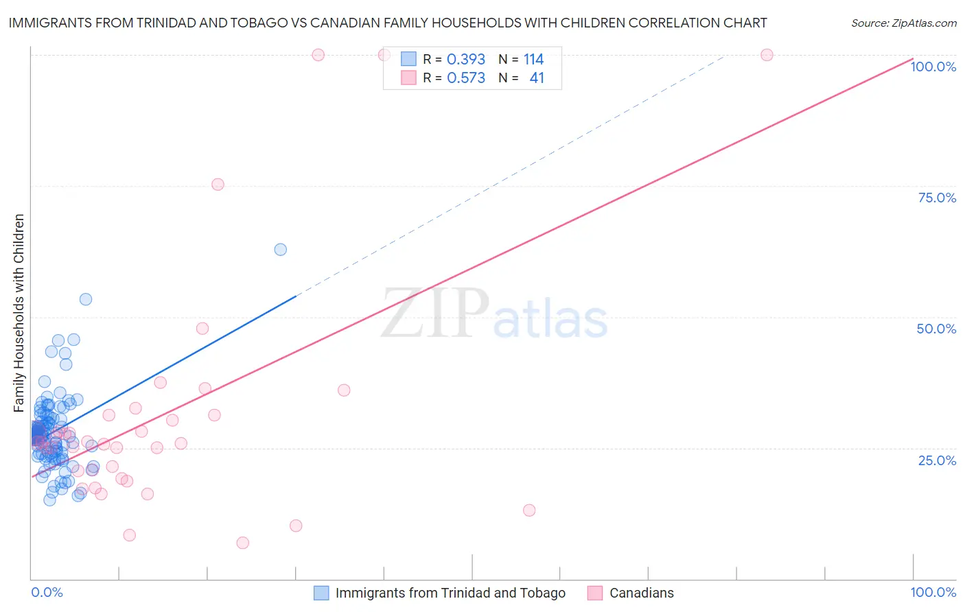 Immigrants from Trinidad and Tobago vs Canadian Family Households with Children