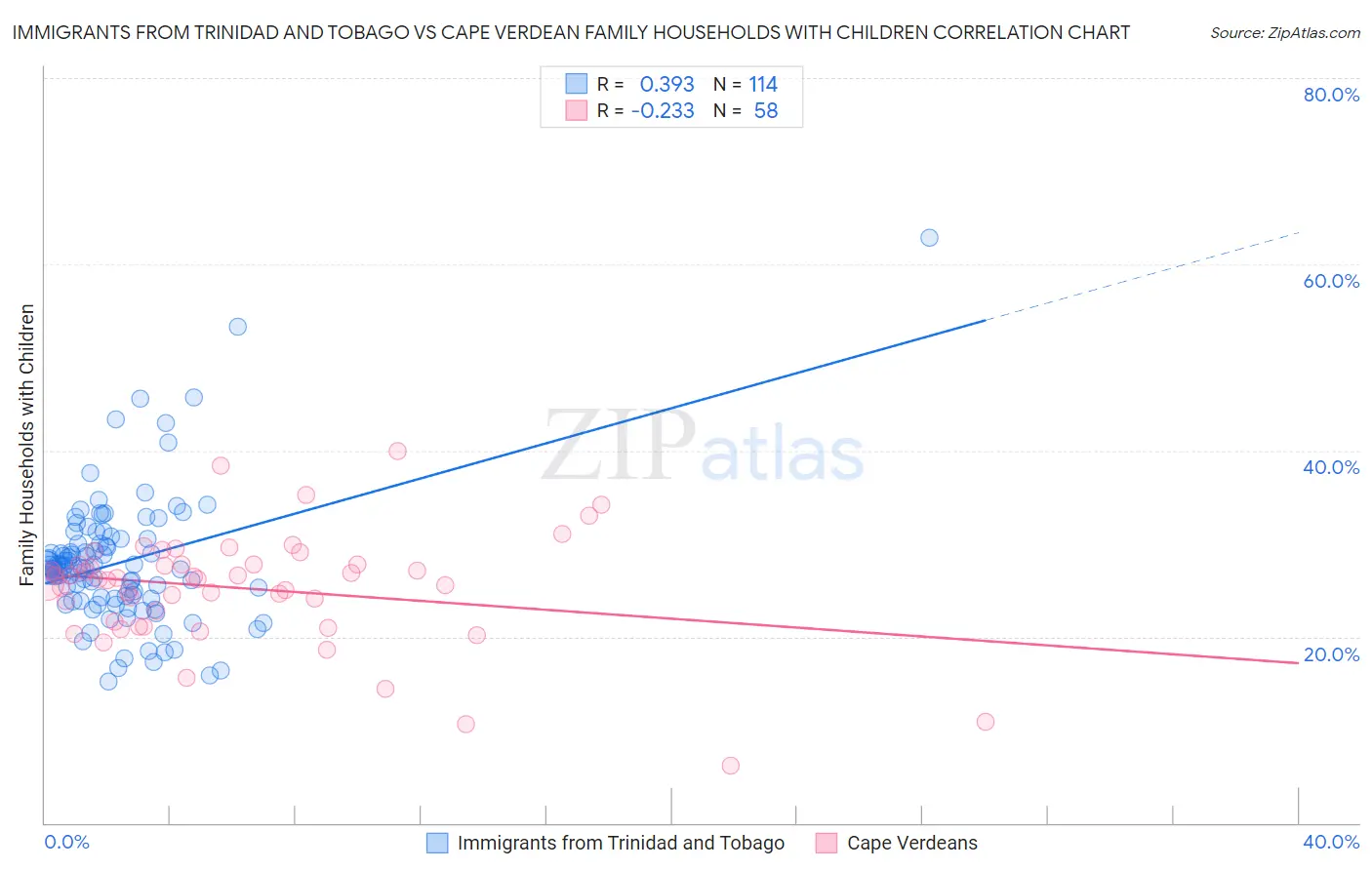 Immigrants from Trinidad and Tobago vs Cape Verdean Family Households with Children