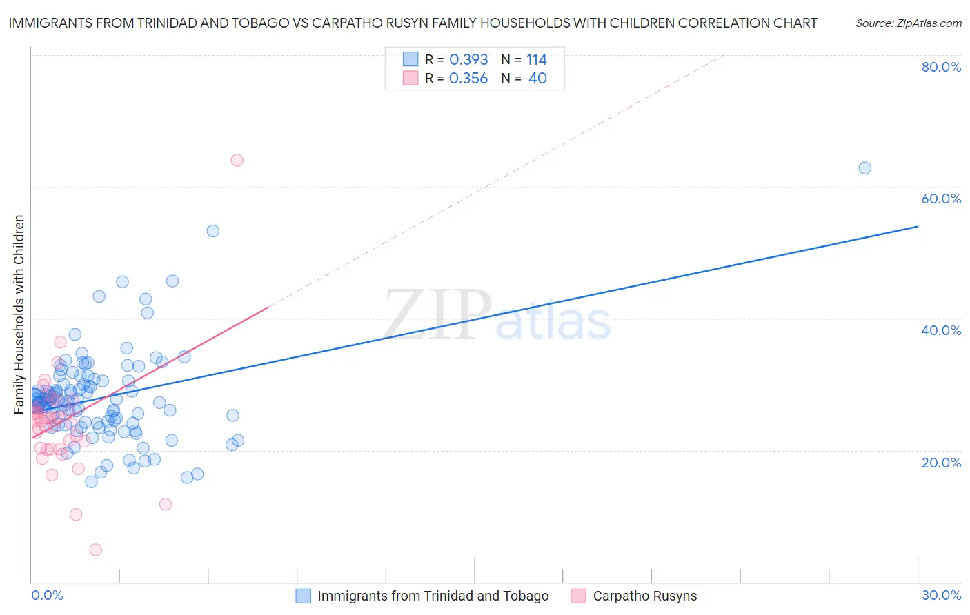 Immigrants from Trinidad and Tobago vs Carpatho Rusyn Family Households with Children