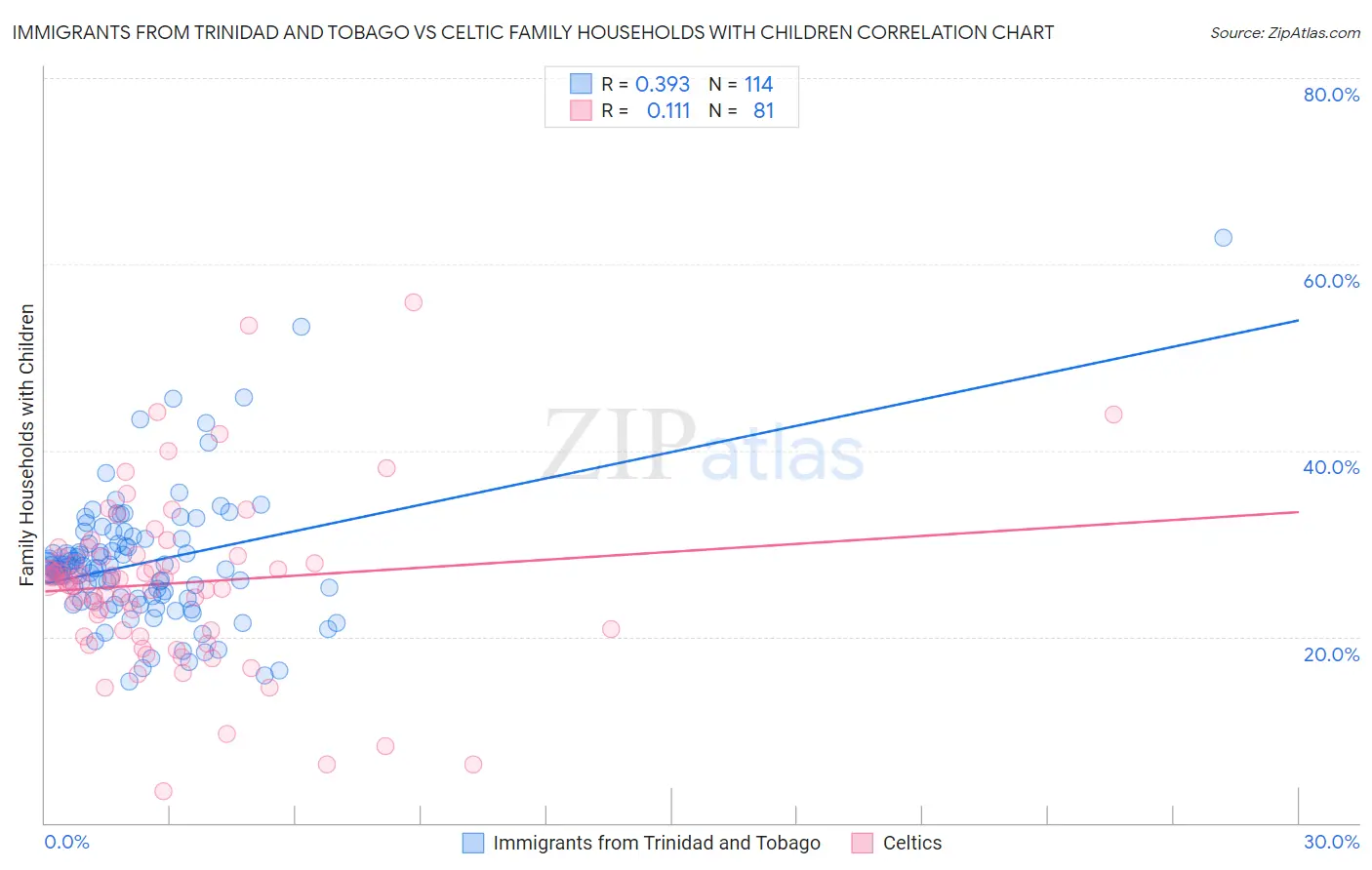 Immigrants from Trinidad and Tobago vs Celtic Family Households with Children