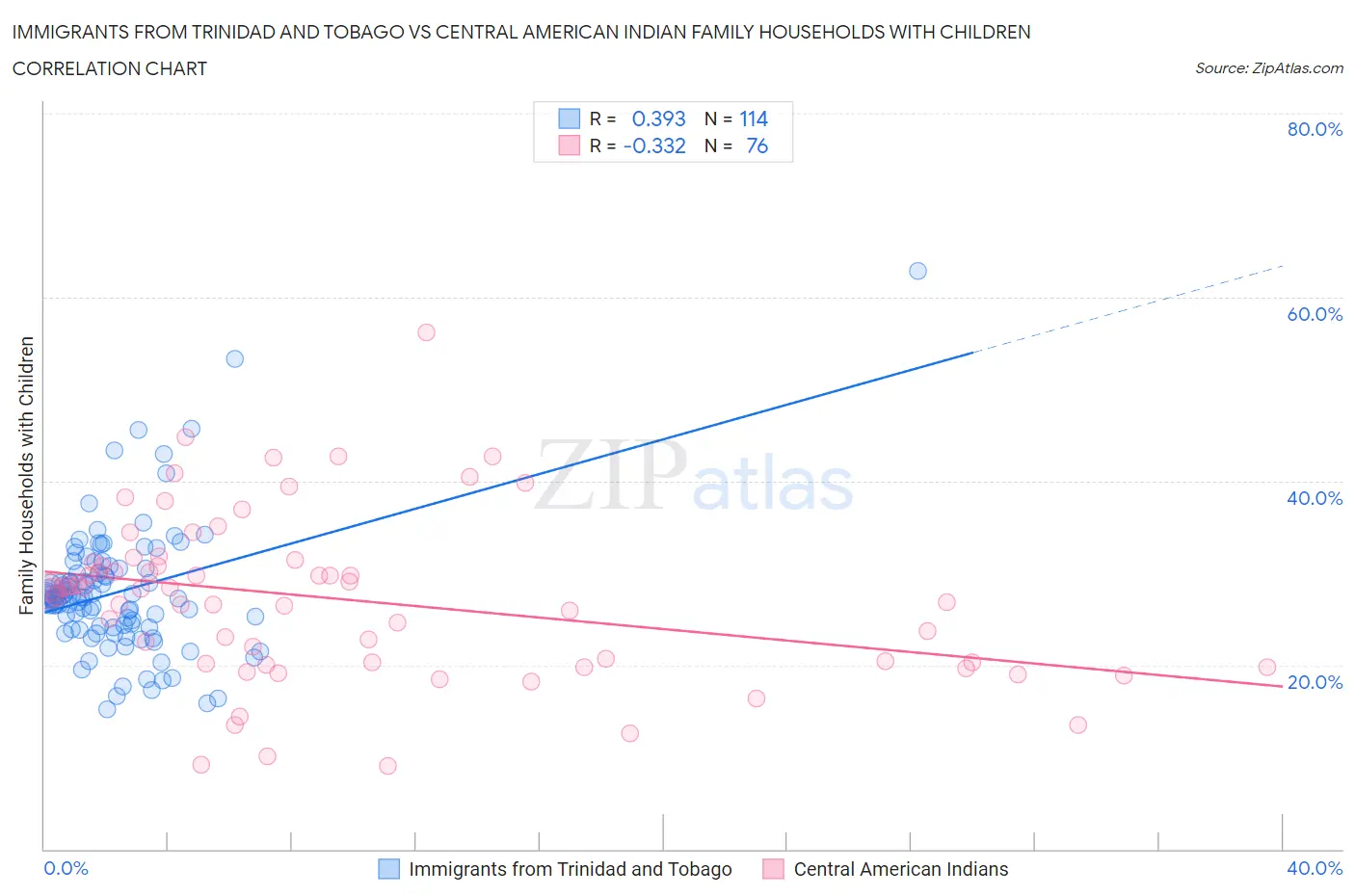 Immigrants from Trinidad and Tobago vs Central American Indian Family Households with Children