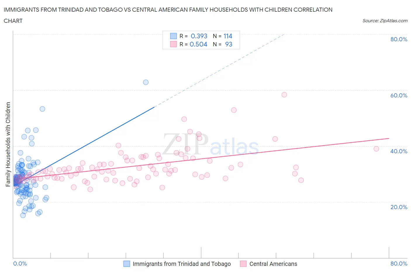 Immigrants from Trinidad and Tobago vs Central American Family Households with Children