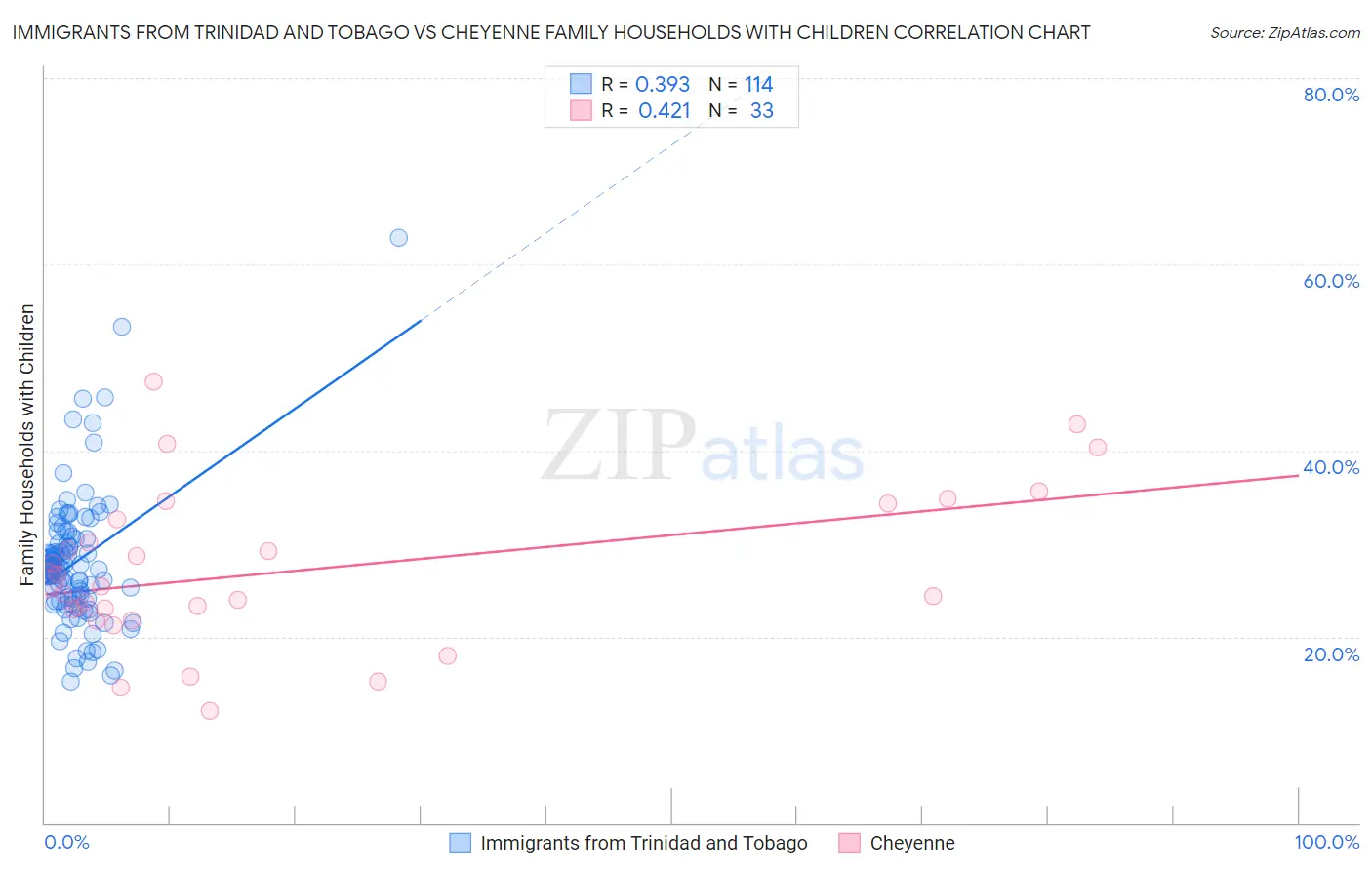 Immigrants from Trinidad and Tobago vs Cheyenne Family Households with Children