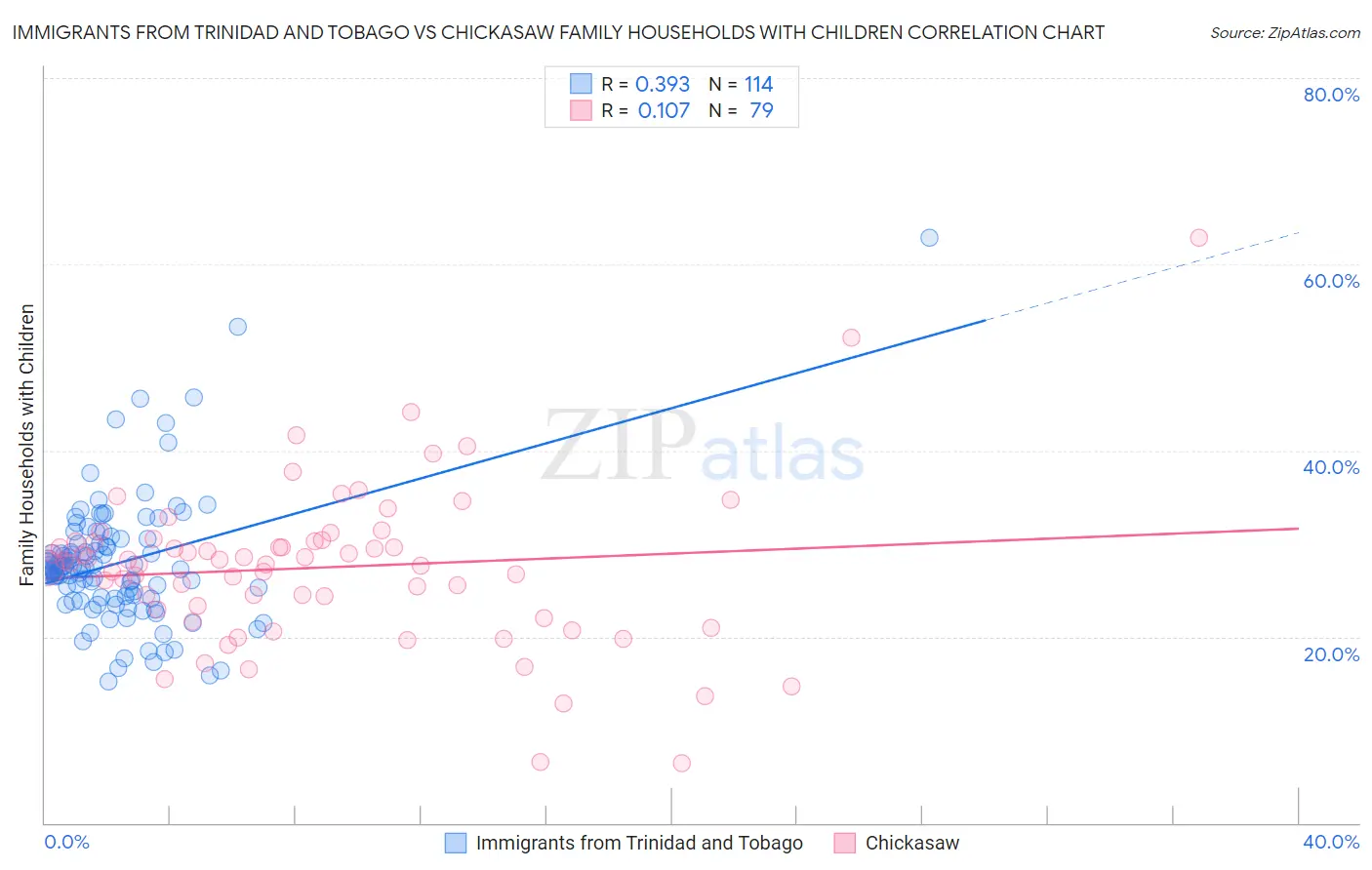 Immigrants from Trinidad and Tobago vs Chickasaw Family Households with Children