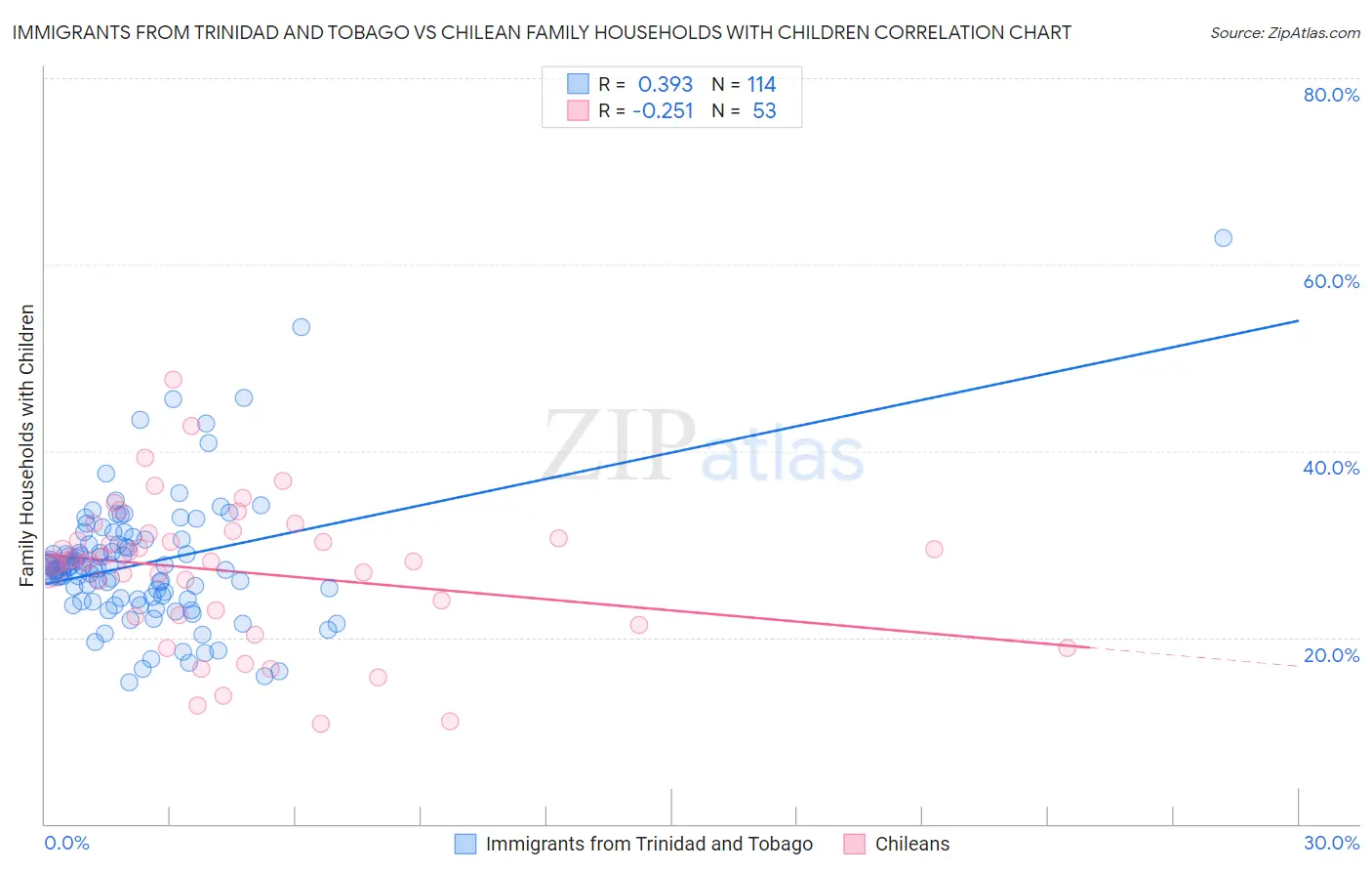 Immigrants from Trinidad and Tobago vs Chilean Family Households with Children