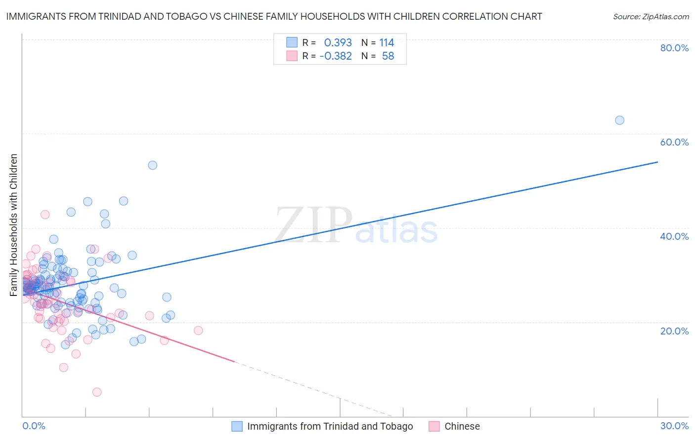 Immigrants from Trinidad and Tobago vs Chinese Family Households with Children
