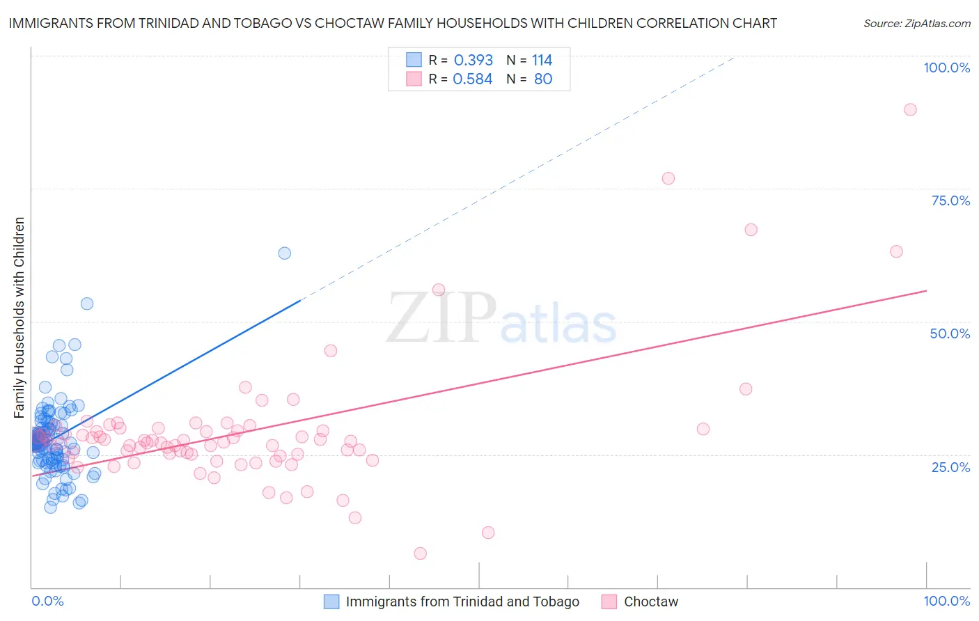 Immigrants from Trinidad and Tobago vs Choctaw Family Households with Children