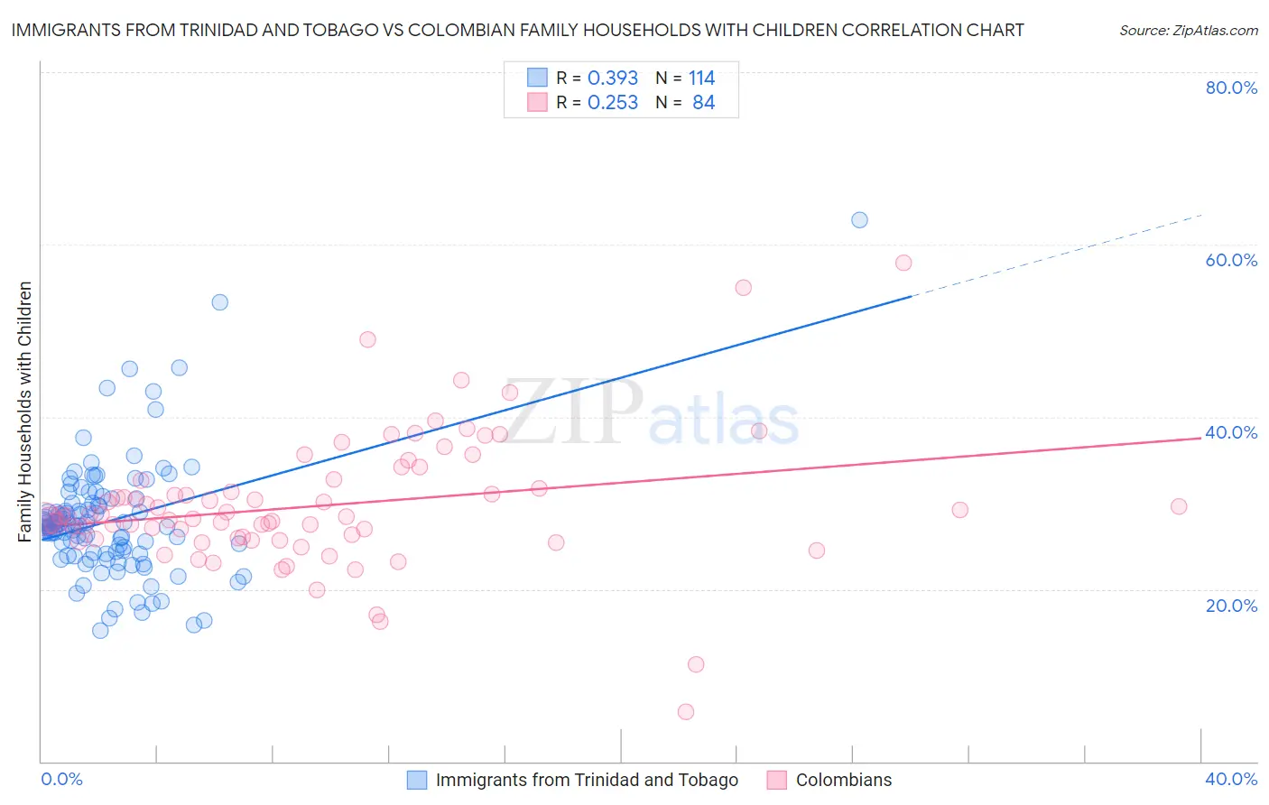 Immigrants from Trinidad and Tobago vs Colombian Family Households with Children