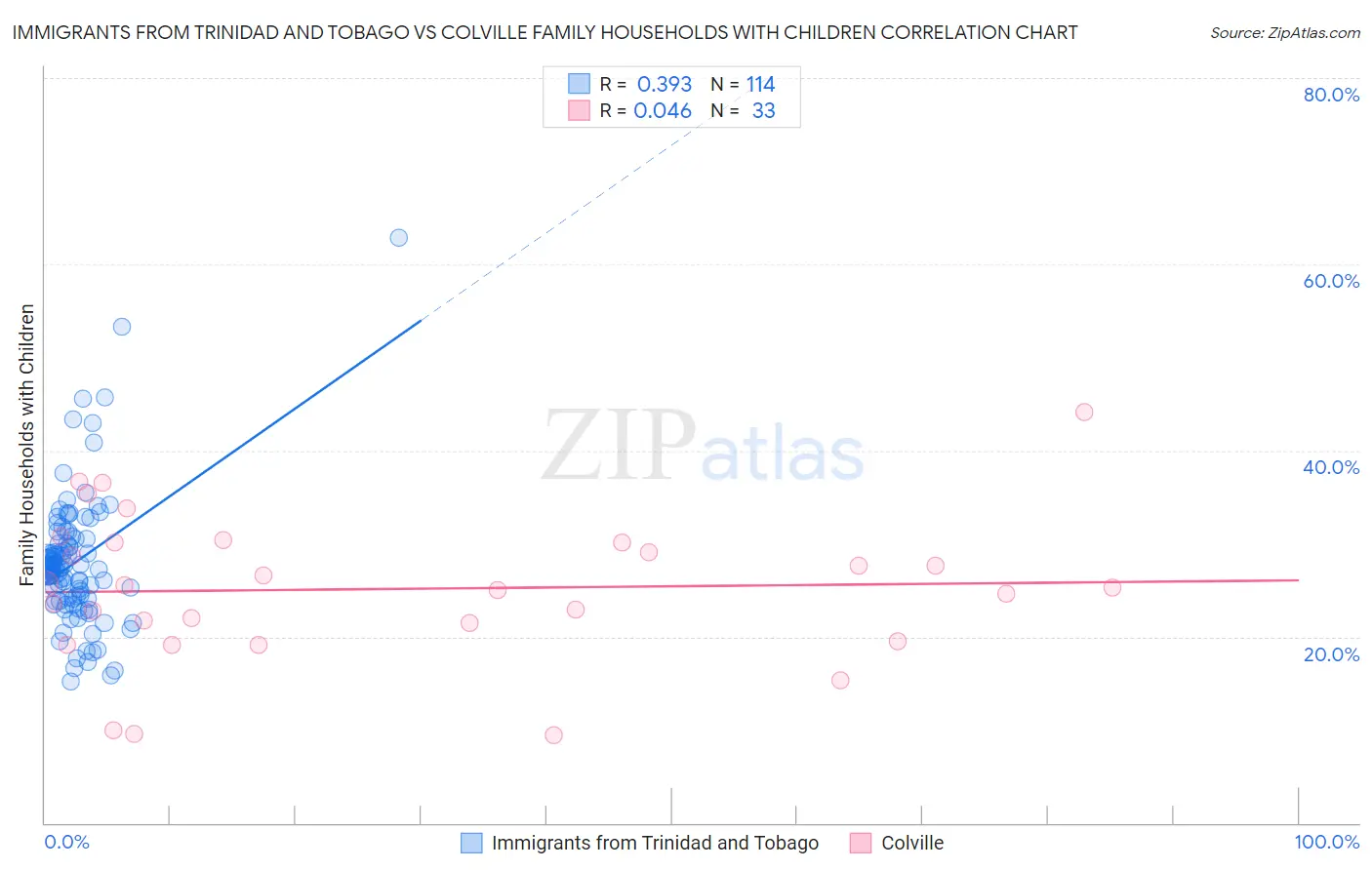 Immigrants from Trinidad and Tobago vs Colville Family Households with Children