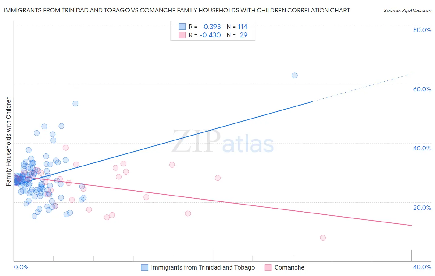 Immigrants from Trinidad and Tobago vs Comanche Family Households with Children