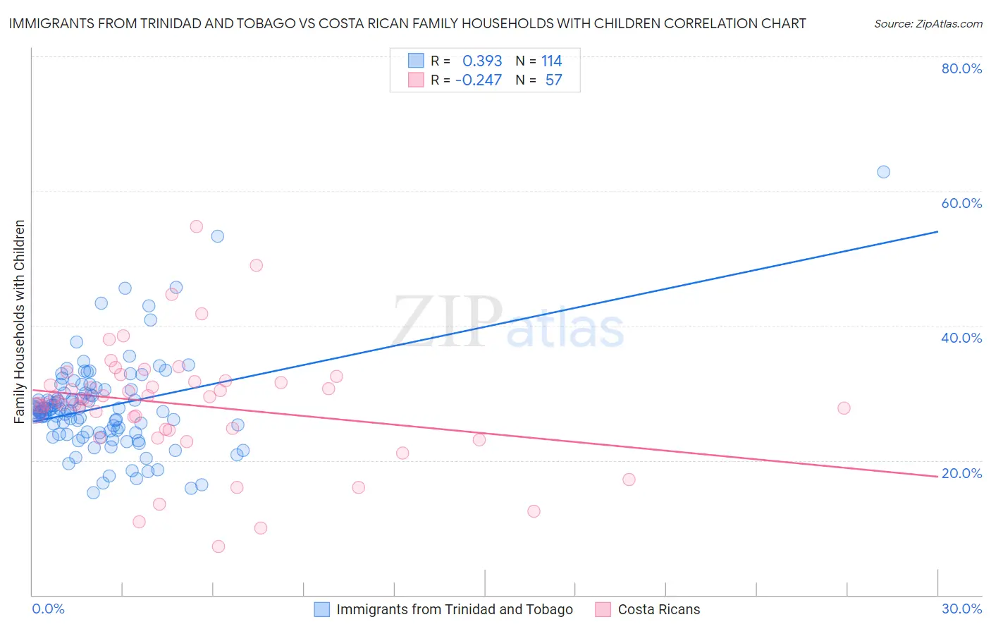 Immigrants from Trinidad and Tobago vs Costa Rican Family Households with Children
