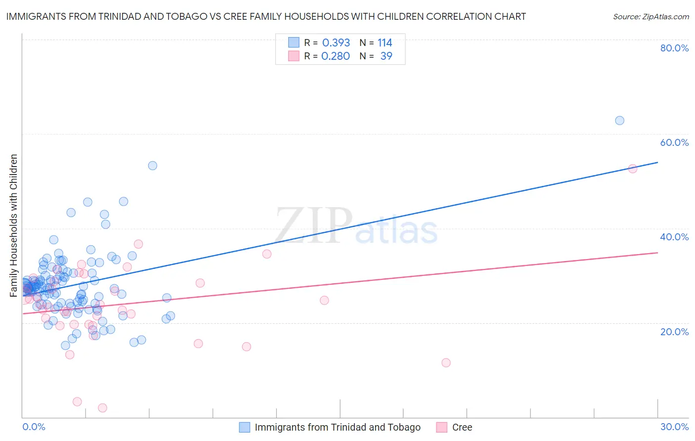 Immigrants from Trinidad and Tobago vs Cree Family Households with Children